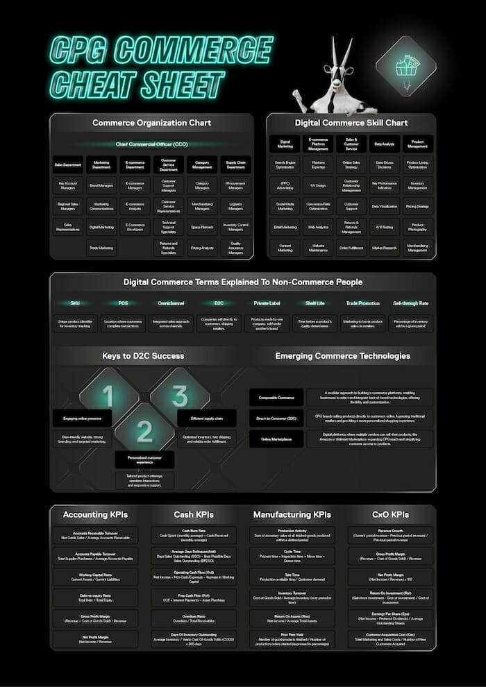 Infographic titled “CPG Commerce Cheat Sheet” with sections on different topics such as Commerce Organization Chart, Digital Commerce Skill Chart, Digital Commerce Terms Explained, Keys to D2C Success, Emerging Commerce Technologies, and various KPIs.