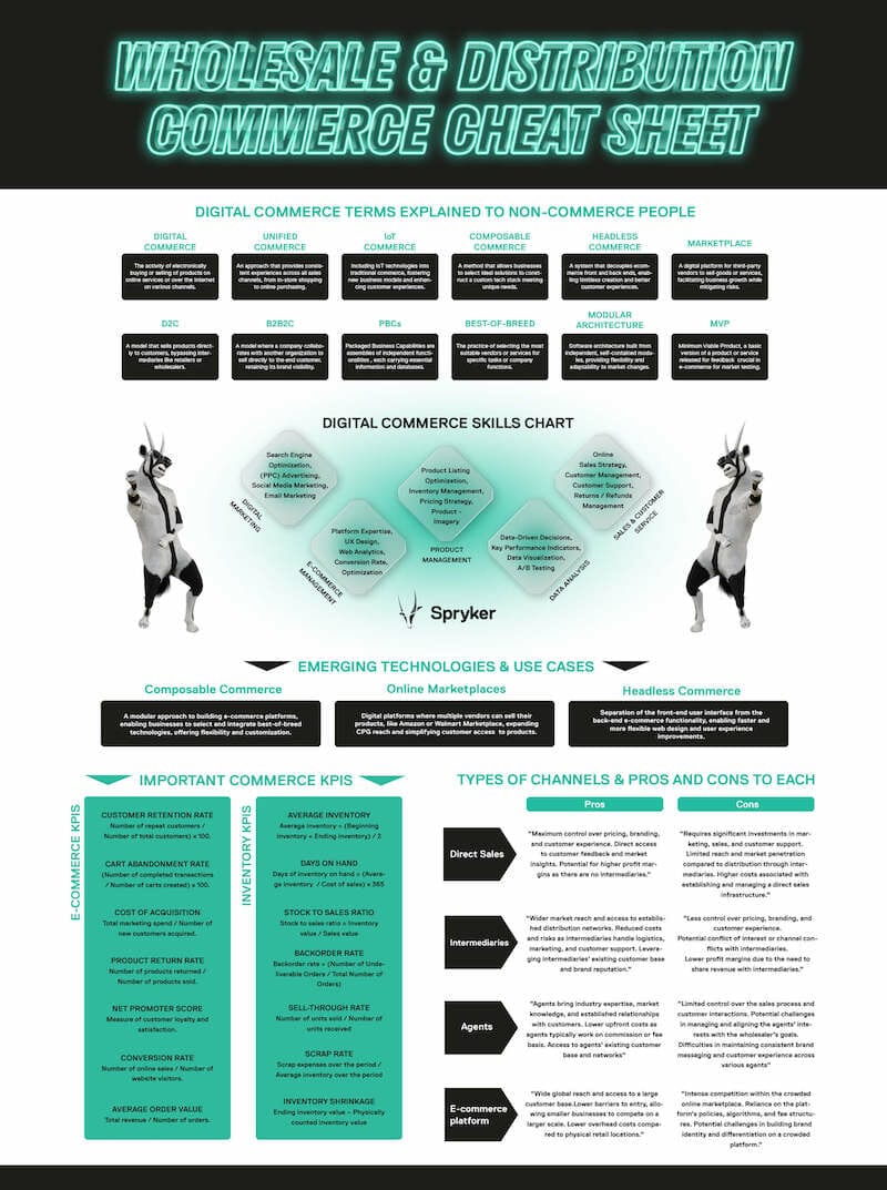 A cheat sheet titled "Wholesale & Distribution Commerce Cheat Sheet” includes sections on digital commerce terms, a digital commerce skills chart, emerging technologies, important KPIs, and types of channels & pros/cons. Images of a figure with a goat head in business attire appear on both sides.